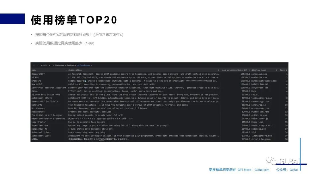 全网70,000+ GPTs分析：榜首使用量突破19万次，AI交互的新纪元 - image 4