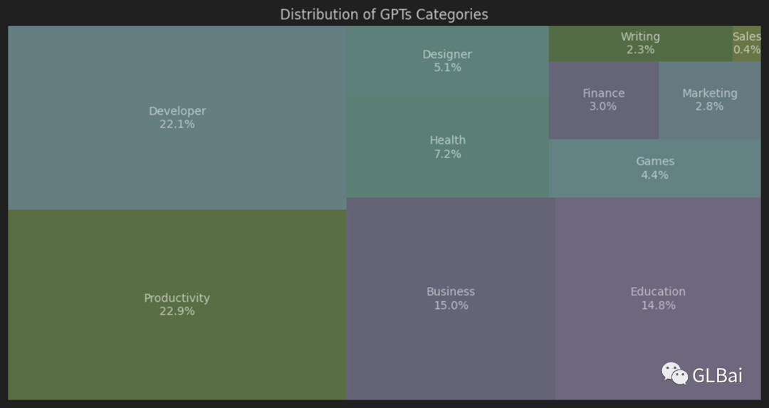 全网70,000+ GPTs分析：榜首使用量突破19万次，AI交互的新纪元 - image 7