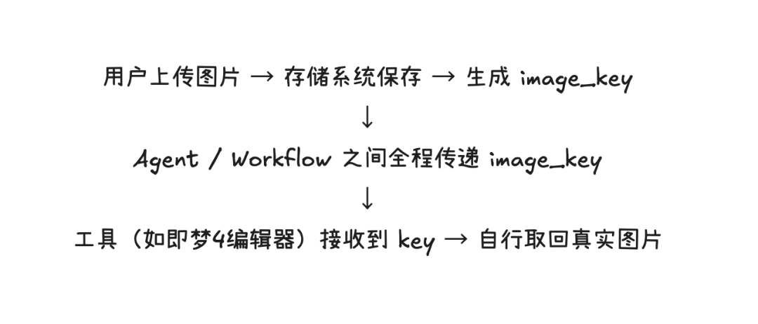 多模态Agent还在用URL传图片？KeyMapping让成本降50%，速度快5倍 - image 3