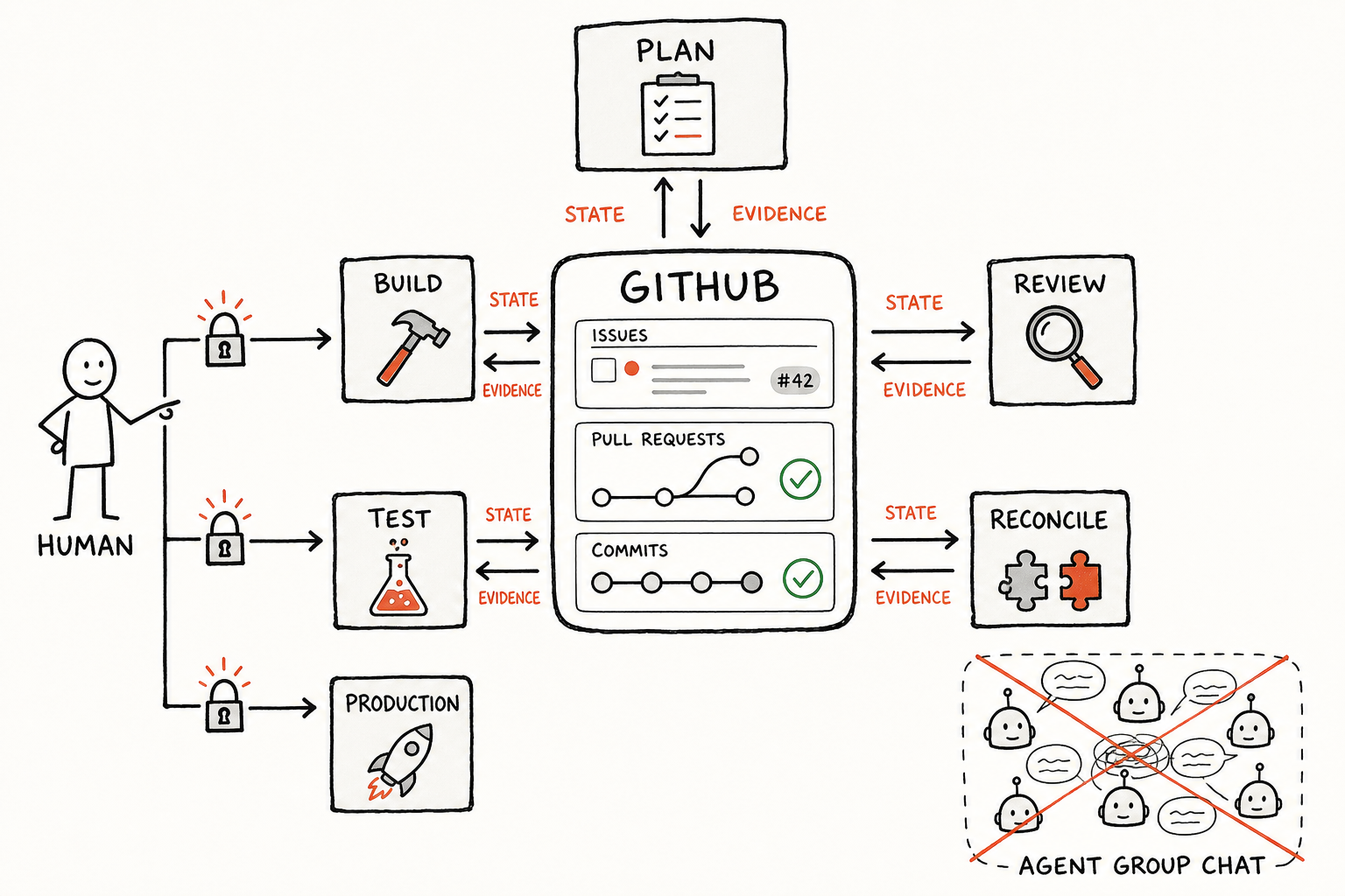 MewDesign 的五个 Agent Loop 通过 GitHub 共享状态和证据，人类负责关键授权