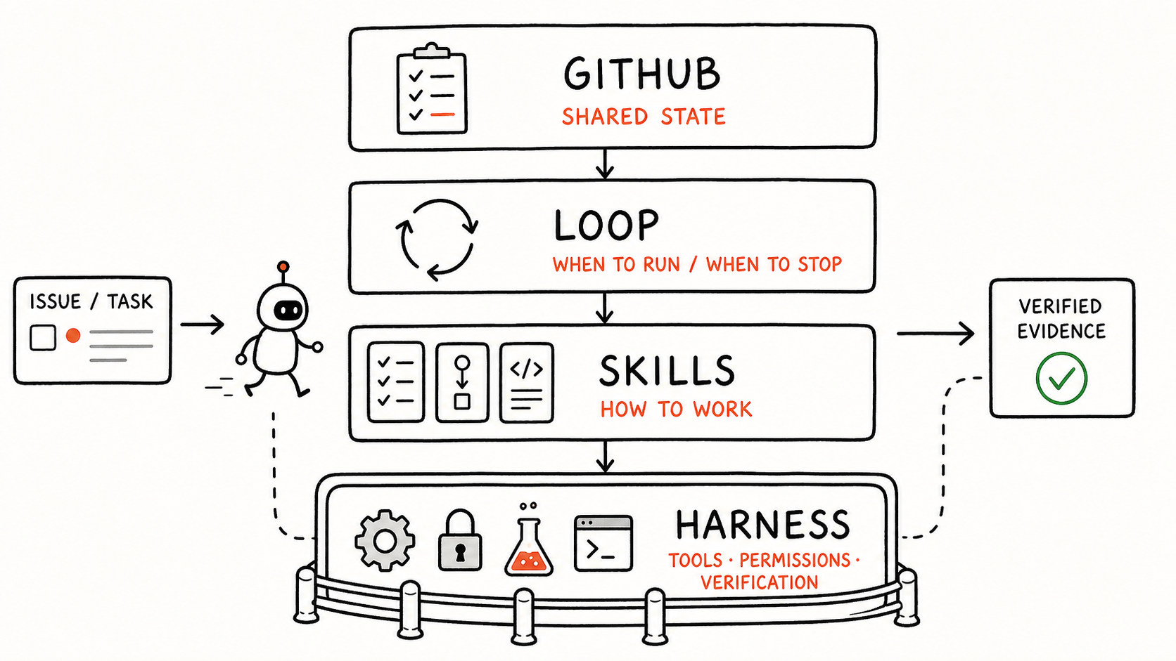 一套可运行的 Agent Loop 由 GitHub、Loop、Skills 和 Harness 四层共同组成